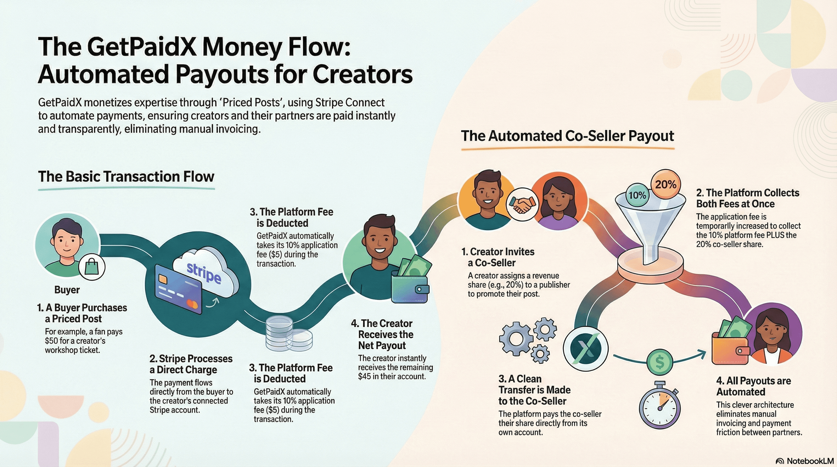 Infographic showing GetPaidX payment flow and co-seller payouts
