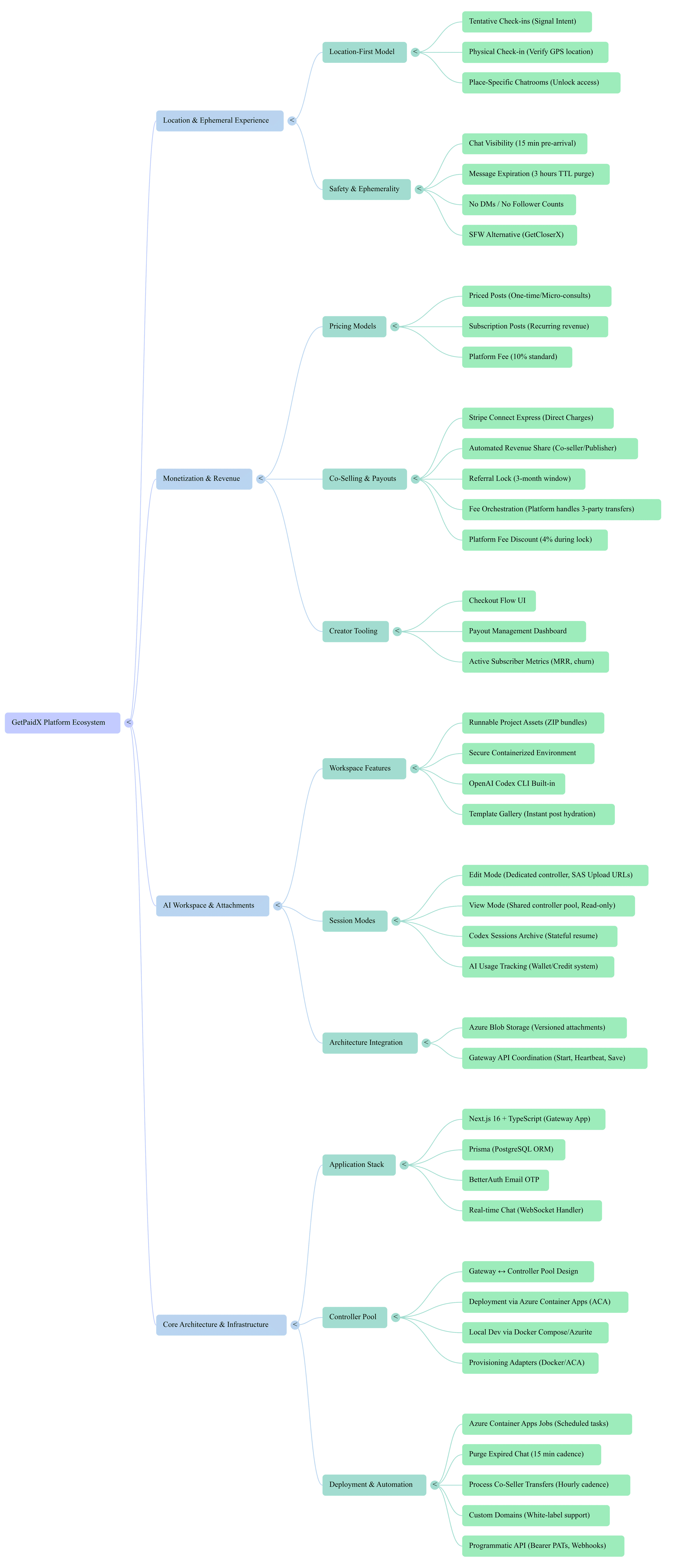 Mind map of GetPaidX feature system